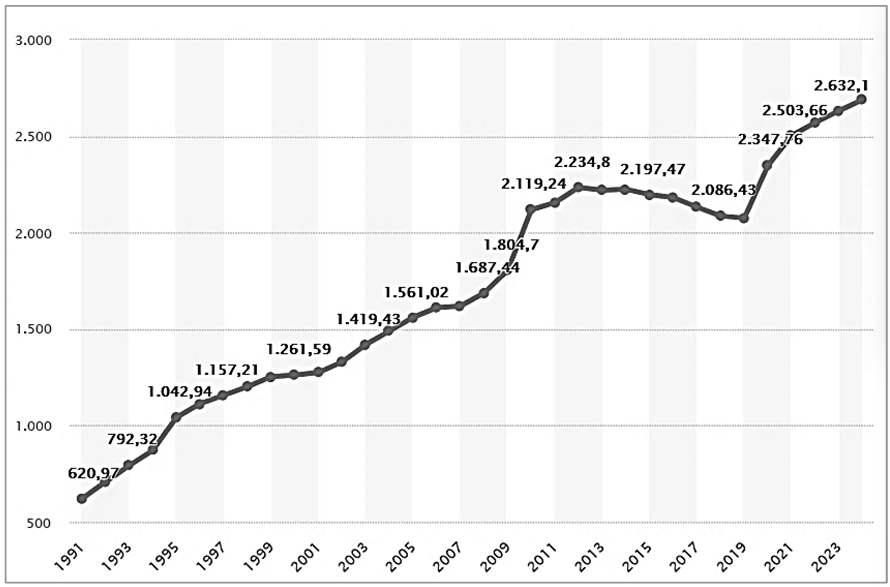 Liniendiagramm mit steigenden Werten von 1991 bis 2024.